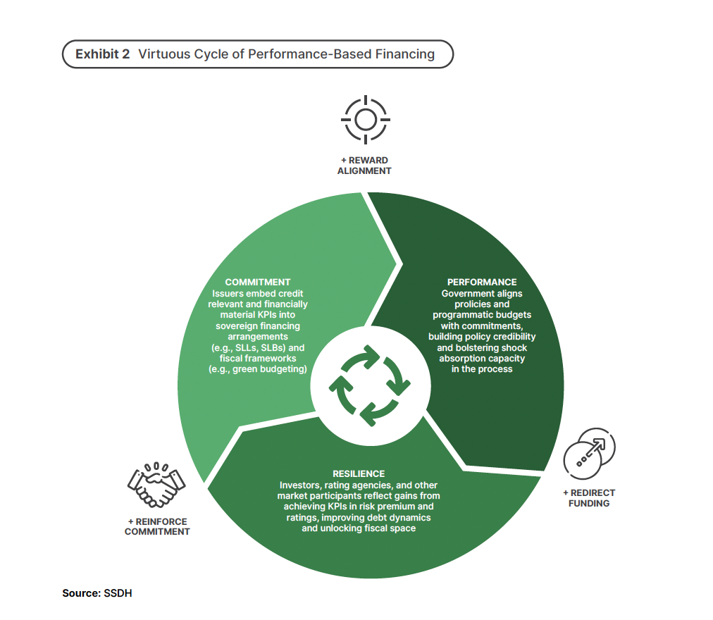 Exhibit 2 - Virtuous cycle of performance-based financing